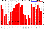 Solar PV/Inverter Performance Monthly Solar Energy Production Average Per Day (KWh)