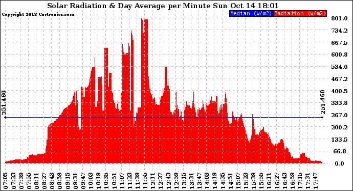 Solar PV/Inverter Performance Solar Radiation & Day Average per Minute