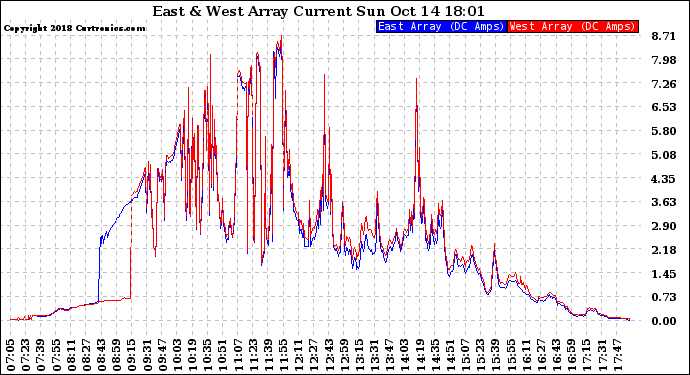 Solar PV/Inverter Performance Photovoltaic Panel Current Output