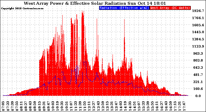 Solar PV/Inverter Performance West Array Power Output & Effective Solar Radiation