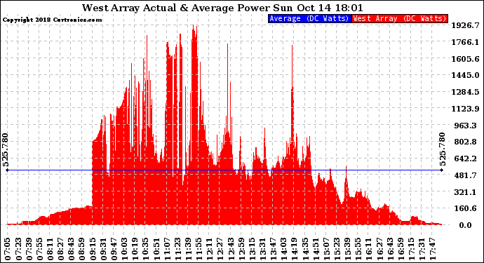 Solar PV/Inverter Performance West Array Actual & Average Power Output