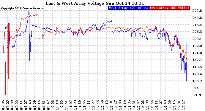 Solar PV/Inverter Performance Photovoltaic Panel Voltage Output