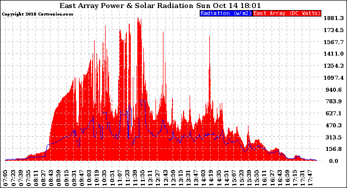 Solar PV/Inverter Performance East Array Power Output & Solar Radiation