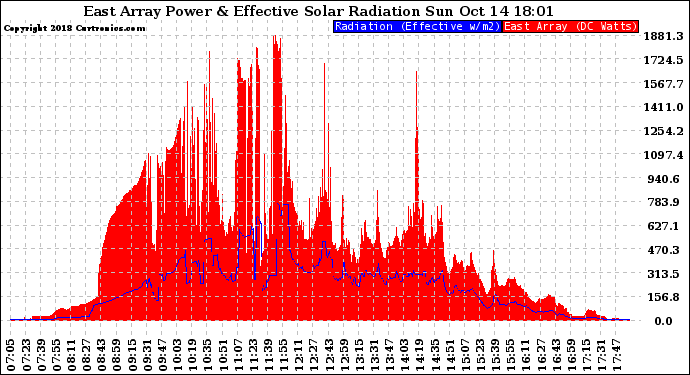 Solar PV/Inverter Performance East Array Power Output & Effective Solar Radiation