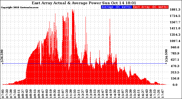 Solar PV/Inverter Performance East Array Actual & Average Power Output