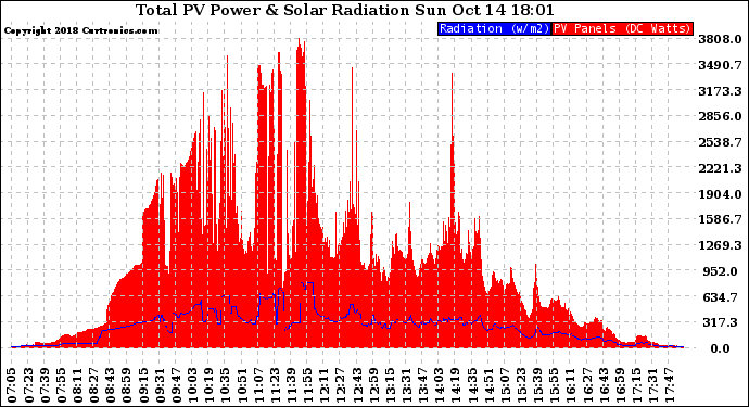 Solar PV/Inverter Performance Total PV Panel Power Output & Solar Radiation