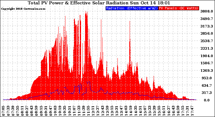 Solar PV/Inverter Performance Total PV Panel Power Output & Effective Solar Radiation