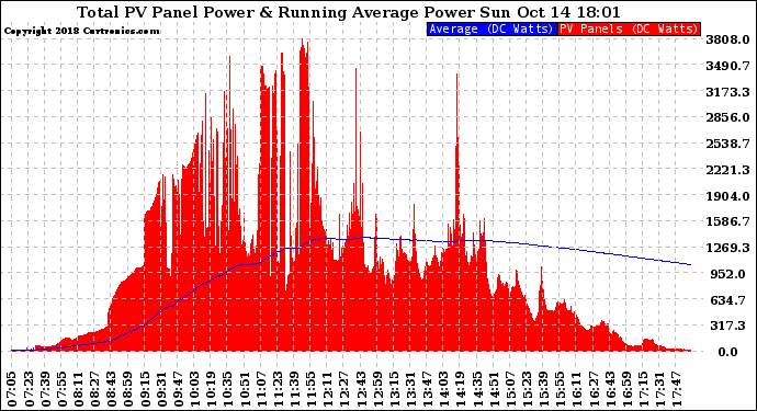 Solar PV/Inverter Performance Total PV Panel & Running Average Power Output