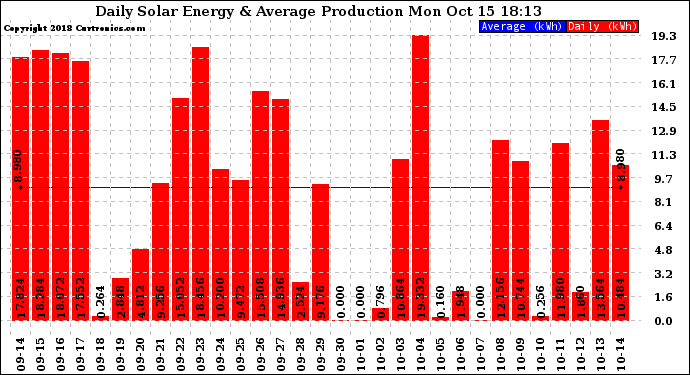 Solar PV/Inverter Performance Daily Solar Energy Production