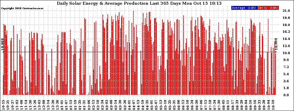 Solar PV/Inverter Performance Daily Solar Energy Production Last 365 Days