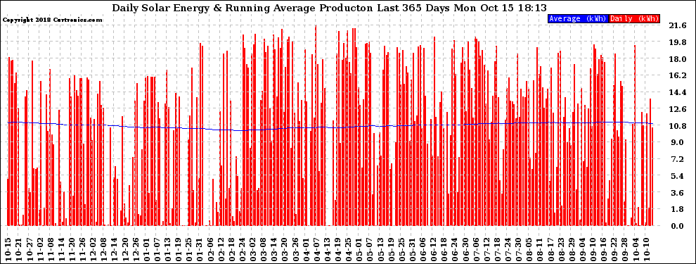 Solar PV/Inverter Performance Daily Solar Energy Production Running Average Last 365 Days