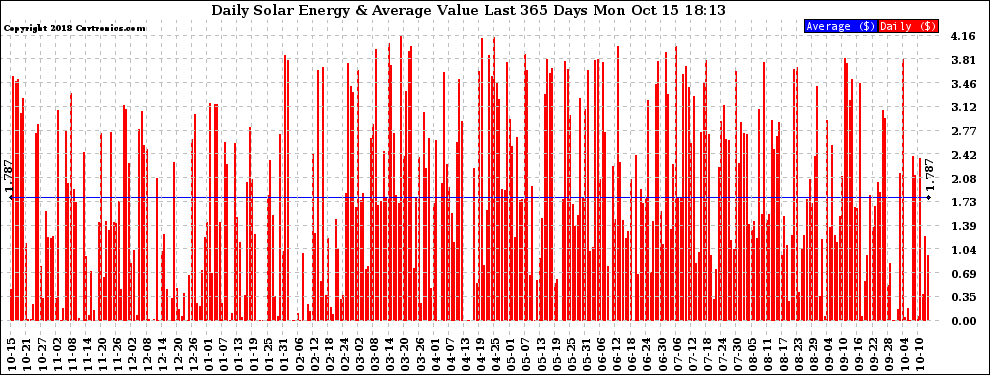 Solar PV/Inverter Performance Daily Solar Energy Production Value Last 365 Days