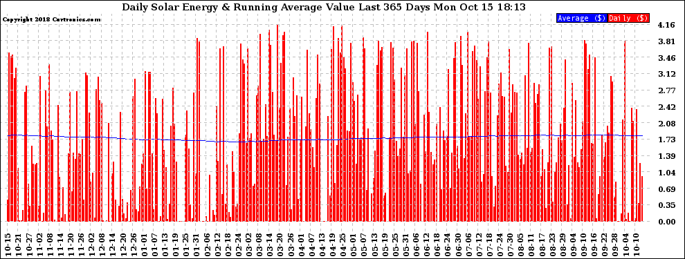 Solar PV/Inverter Performance Daily Solar Energy Production Value Running Average Last 365 Days