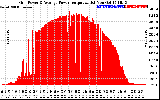 Solar PV/Inverter Performance Inverter Power Output