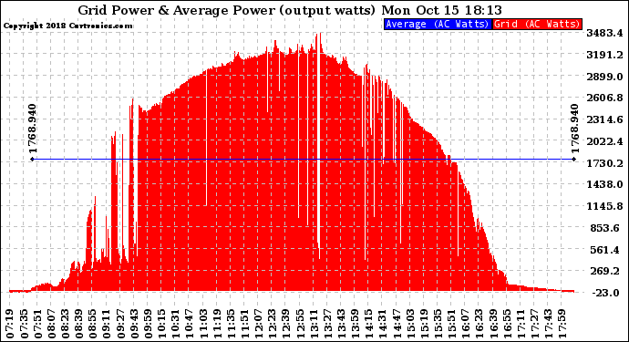 Solar PV/Inverter Performance Inverter Power Output