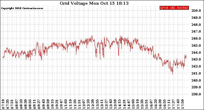 Solar PV/Inverter Performance Grid Voltage