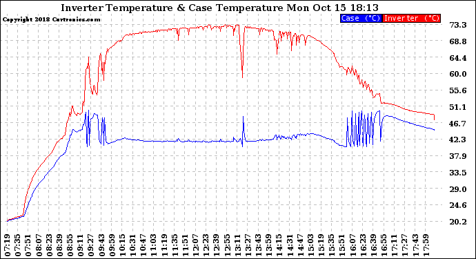 Solar PV/Inverter Performance Inverter Operating Temperature