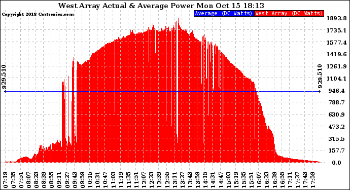 Solar PV/Inverter Performance West Array Actual & Average Power Output