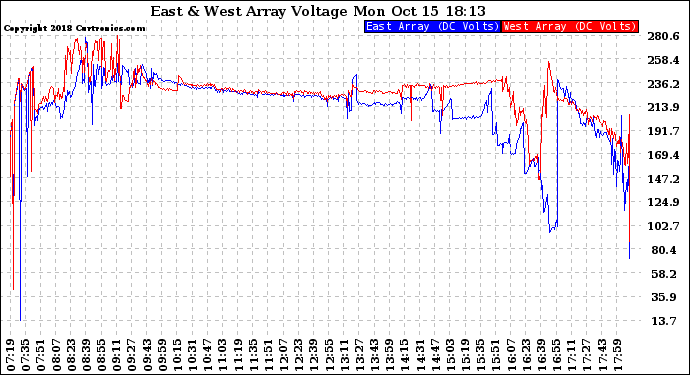 Solar PV/Inverter Performance Photovoltaic Panel Voltage Output