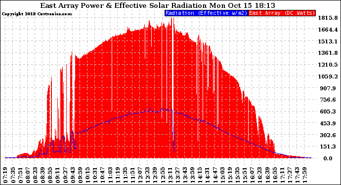 Solar PV/Inverter Performance East Array Power Output & Effective Solar Radiation