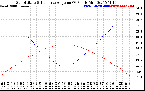 Solar PV/Inverter Performance Sun Altitude Angle & Sun Incidence Angle on PV Panels