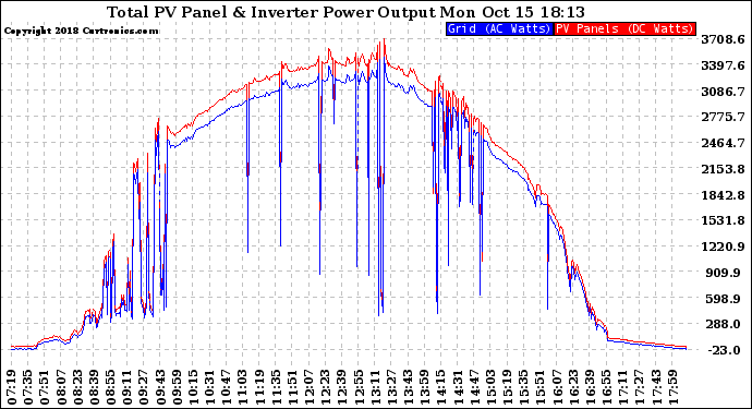 Solar PV/Inverter Performance PV Panel Power Output & Inverter Power Output