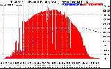 Solar PV/Inverter Performance Total PV Panel & Running Average Power Output