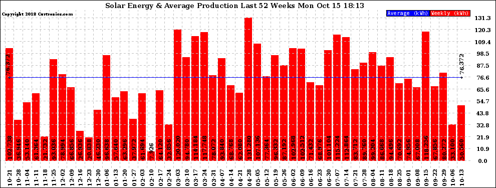 Solar PV/Inverter Performance Weekly Solar Energy Production Last 52 Weeks