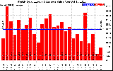 Milwaukee Solar Powered Home WeeklyProductionValue