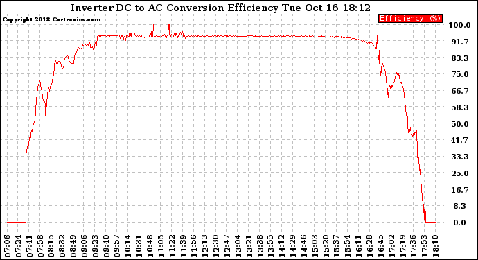 Solar PV/Inverter Performance Inverter DC to AC Conversion Efficiency