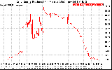 Solar PV/Inverter Performance Daily Energy Production Per Minute