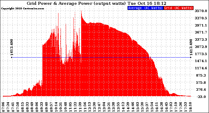 Solar PV/Inverter Performance Inverter Power Output