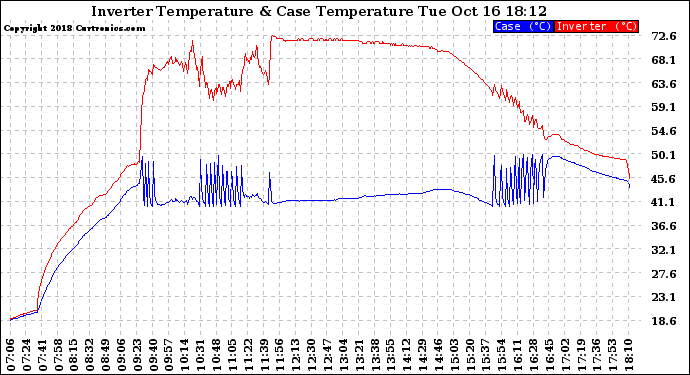 Solar PV/Inverter Performance Inverter Operating Temperature