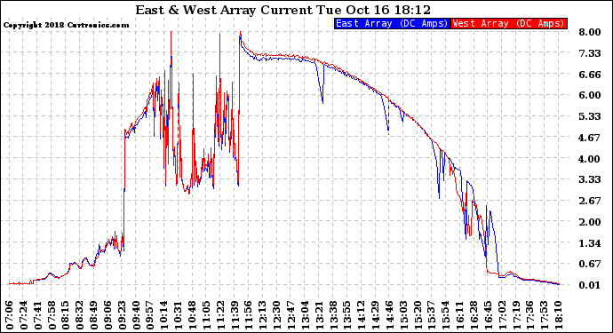 Solar PV/Inverter Performance Photovoltaic Panel Current Output