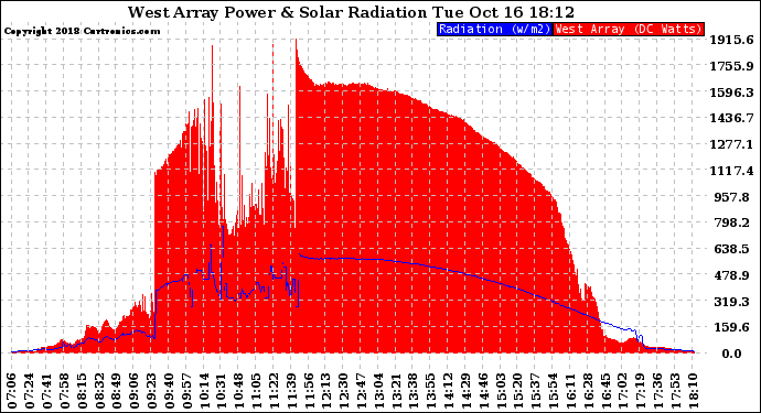 Solar PV/Inverter Performance West Array Power Output & Solar Radiation