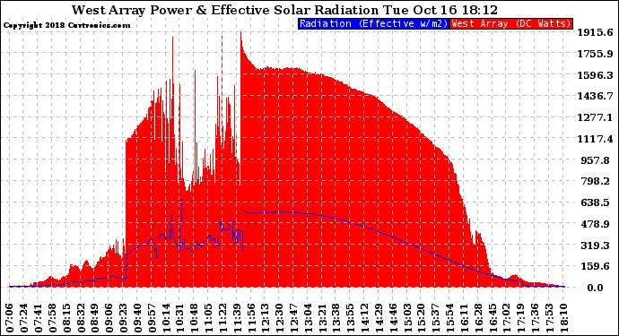 Solar PV/Inverter Performance West Array Power Output & Effective Solar Radiation