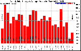 Milwaukee Solar Powered Home WeeklyProduction