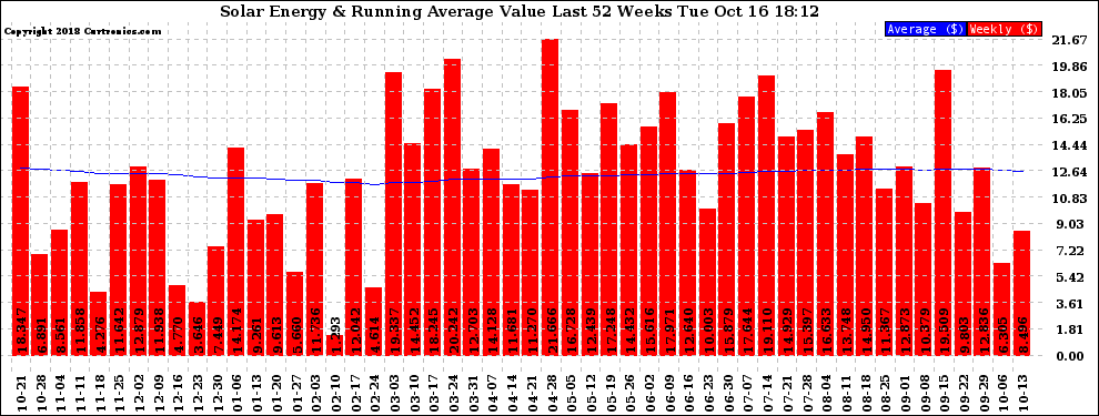 Solar PV/Inverter Performance Weekly Solar Energy Production Value Running Average Last 52 Weeks