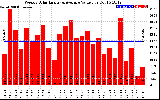 Milwaukee Solar Powered Home WeeklyProductionValue