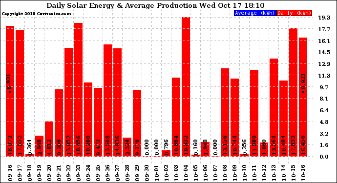 Solar PV/Inverter Performance Daily Solar Energy Production