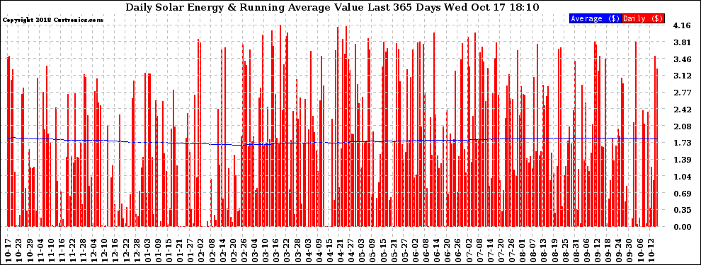 Solar PV/Inverter Performance Daily Solar Energy Production Value Running Average Last 365 Days