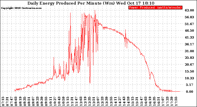 Solar PV/Inverter Performance Daily Energy Production Per Minute