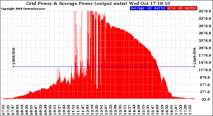 Solar PV/Inverter Performance Inverter Power Output