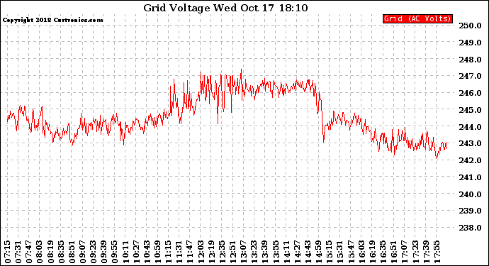 Solar PV/Inverter Performance Grid Voltage