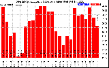 Milwaukee Solar Powered Home MonthlyProductionValue