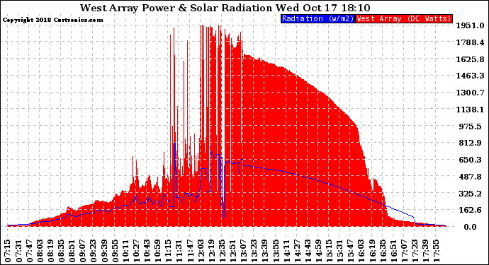 Solar PV/Inverter Performance West Array Power Output & Solar Radiation