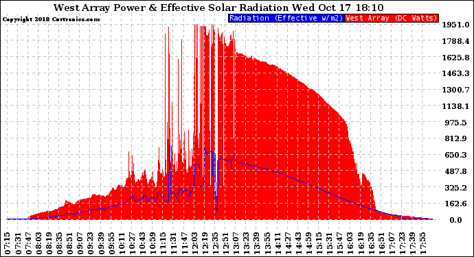 Solar PV/Inverter Performance West Array Power Output & Effective Solar Radiation