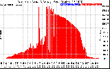 Solar PV/Inverter Performance West Array Actual & Average Power Output