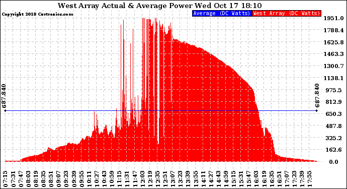 Solar PV/Inverter Performance West Array Actual & Average Power Output