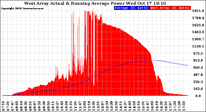 Solar PV/Inverter Performance West Array Actual & Running Average Power Output